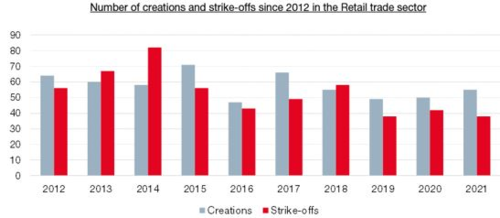 Number of creations and strike-offs since 2012 in the Retail trade sector