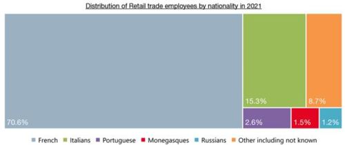 Distribution of Retail trade employees nationality in 2021