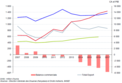 Balance commerciale 2007-2017 Balance commerciale 2007-2017
