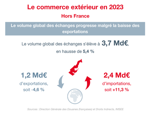 Infographie - Commerce extérieur 1/3 2023