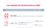 Infographie IMSEE : SalariésPrivé 2023 1/3