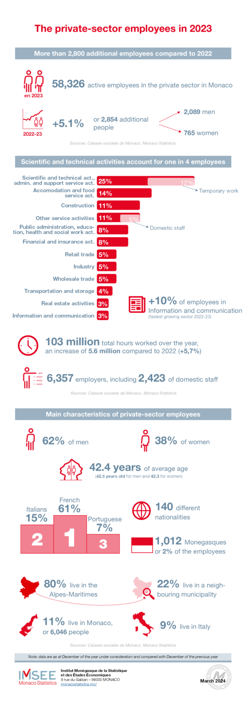 Infographics - The private-sector employees in 2023
