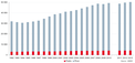 Number and Distribution of Workers