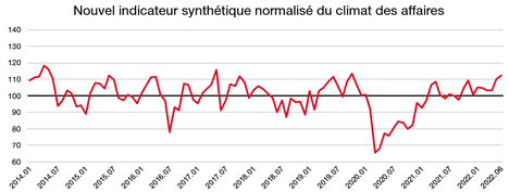 Indicateur synthétique du climat des affaires à juin 2022