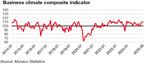Business climate composite indicator May 2025
