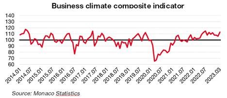 Indicateur synthétique du climat des affaires à mars 2023