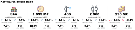 Key figures: Retail trade