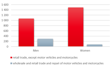 Breakdown of retail trade employees by gender and NAF category