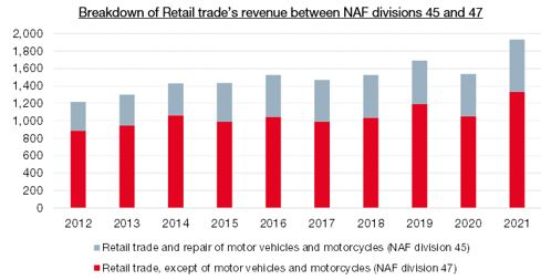 Breakdown of Retail trade's revenue between NAF divisions 45 and 47