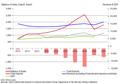 Balance commerciale 2012-2021