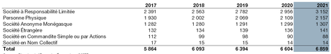 agents economiques au RCI 2022