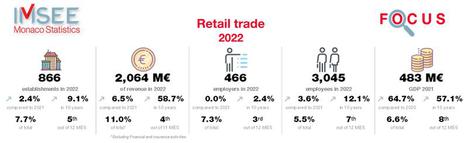 Focus: Retail trade 2022