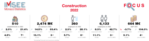 Focus construction 2022