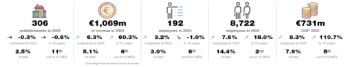 Accommodation and food service activities 2024
