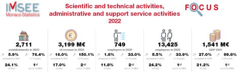 Focus Activités scientifiques 2022