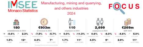 Focus : Industrie 2024