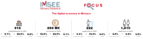 Focus : Le numérique à Monaco