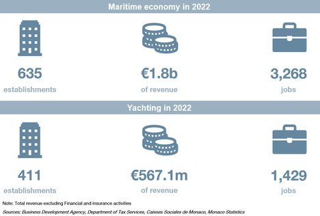 Couverture dépêche focus maritime yachting 2022