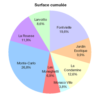 Focus Surfaces construites : Surface cumulée