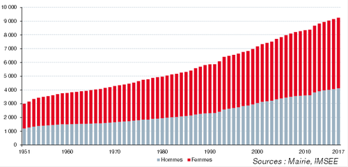 Population de nationalité monégasque depuis 1951