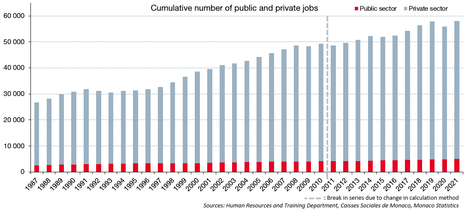 Evolution du nombre de salariés public et privé - 2021