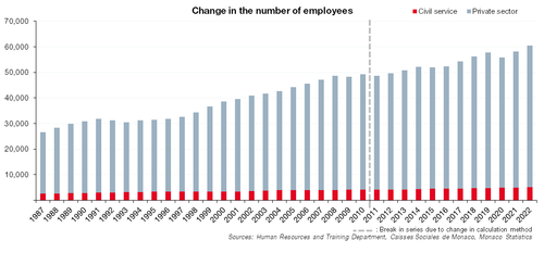 Change in the number of public and private employees - 2022