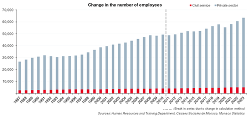 Change in the number of public and private employees