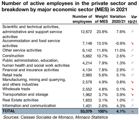 Répartition des salariés du privé par Grand Secteur d'Activité - 2021
