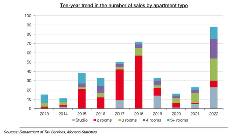 Evolution décennale du nombre de ventes par type d'appartements 2022