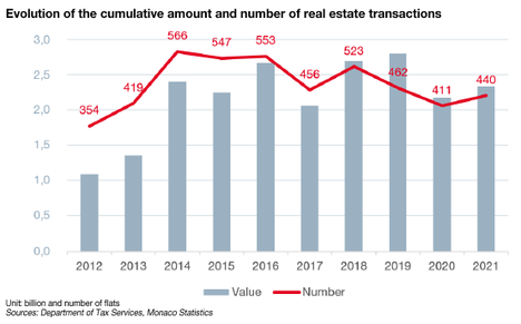 Evolution du cumul du montant et du nombre de transactions immobilières 2021