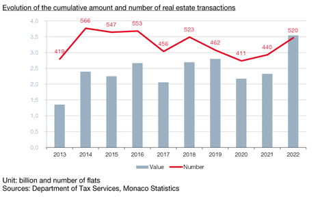 Evolution du montant et du nombre de transactions immobilières 2022