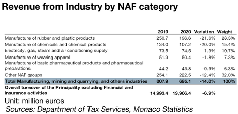 Chiffre d'affaires de l'Industrie par division NAF 2020