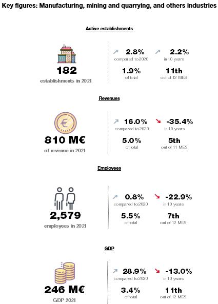 Key figures: Manufacturing, mining and quarrying, and others industries