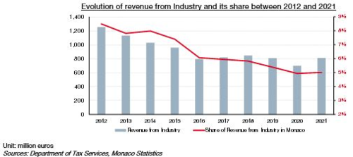 Evolution of revenue from Industry and its share between 2012 and 2021 