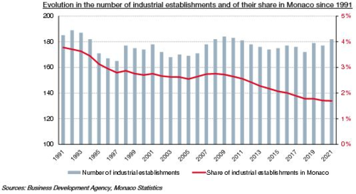 Evolution in the number of industrial establishments and of their share in Monaco since 1991 