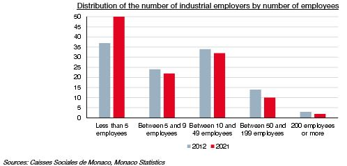 Distribution of the number of industrial employers by number of employees 