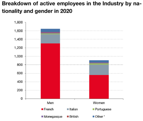 Répartition des salariés actifs de l’Industrie selon la nationalité et le sexe en 2020