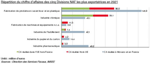 Répartition du chiffre d'affaires des cinq Divisions NAF les plus exportatrices en 2021
