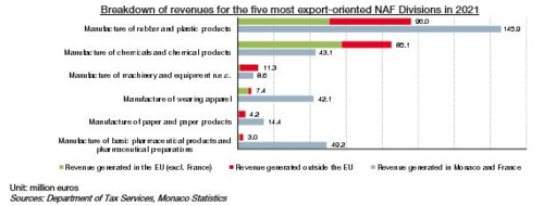 Breakdown of revenues for the five most export-oriented NAF Divisions in 2021 