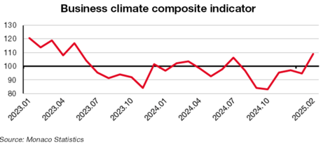 Indicateur synthétique normalisé de l'industrie manufacturière février 2025
