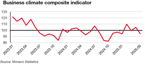 Business climate composite indicator May 2025