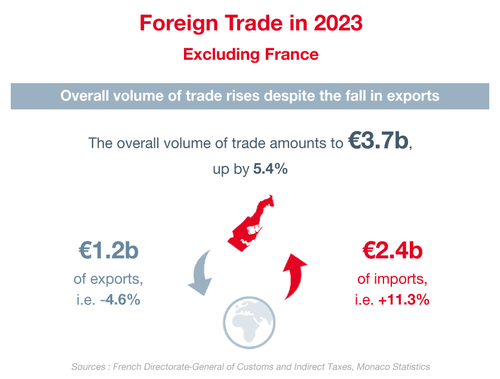 Infographie - Commerce extérieur 1/3 2023