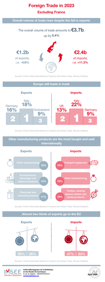 Infographie - Commerce extérieur 2023