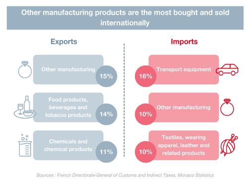 Infographie - Commerce extérieur 3/3 2023