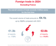 Infographie - Commerce extérieur 1/4 2024 Infographie - Commerce extérieur 1/4 2024