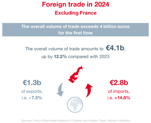 Infographie - Commerce extérieur 1/4 2024