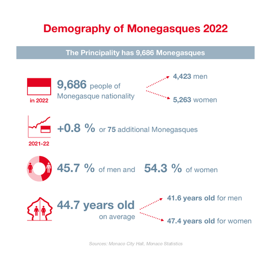  Infographie IMSEE : Démographie 2022 1/3