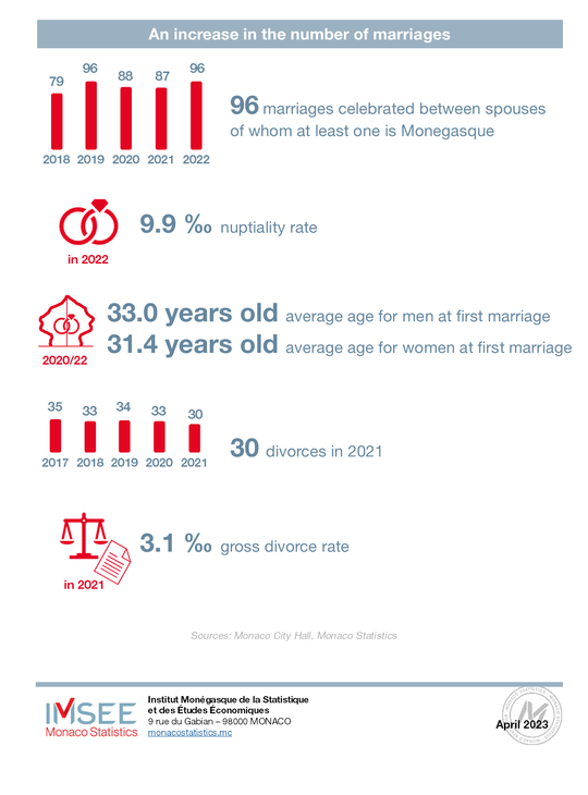 Infographie IMSEE : Démographie 2022 3/3