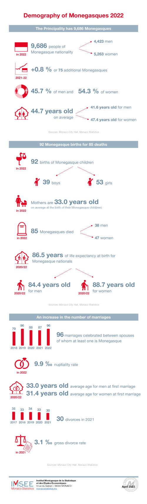 Infographie IMSEE : Demography of Monegasques 2022 