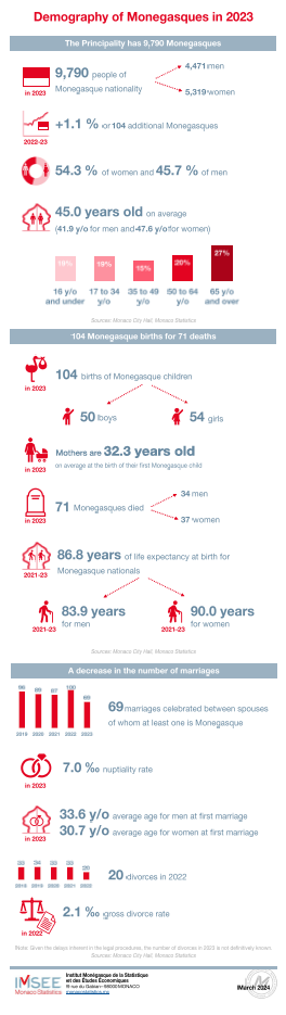 Infographie IMSEE : Démographie 2023